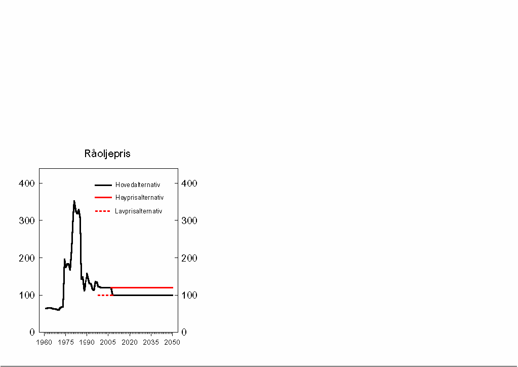 Figur 1.5 Råoljepris. 1998-kroner pr. fat