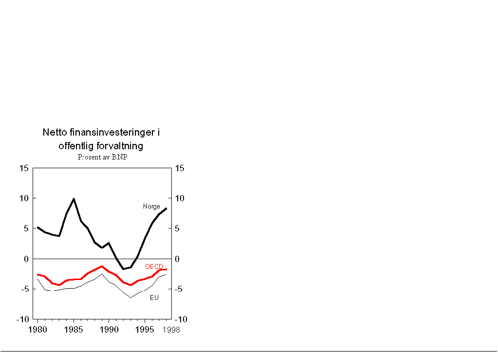 Figur 1.6 Netto finansinvesteringer i offentlig forvaltning. Prosent av BNP