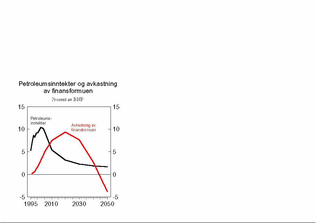 Figur 1.7 Statens netto kontantstrøm fra petroleumsvirksomheten og avkastning av akkumulert finansformue f.o.m. 1995. Prosent av BNP