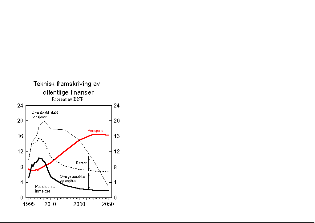Figur 1.8 Teknisk framskriving av utviklingen i offentlige finanser. Beregning i løpende priser. Prosent av BNP