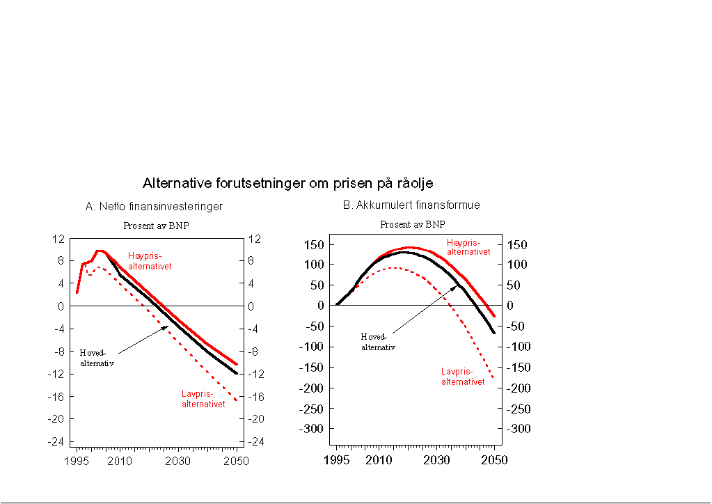 Figur 1.9 Utviklingen i offentlige finanser. Alternativ forutsetninger om prisen på råolje.