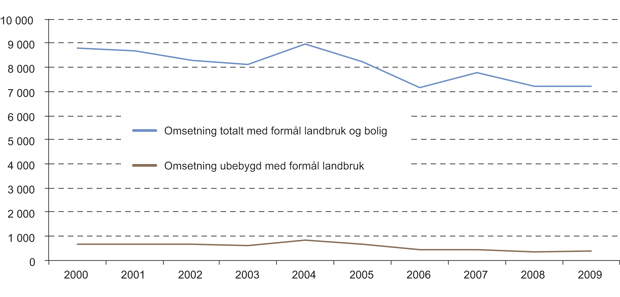 Figur 10.5 Omsetning av landbrukseiendom. Antall eiendommer omsatt med bruksformål landbruk og bolig oppgitt på skjøtet. 2000–2009.