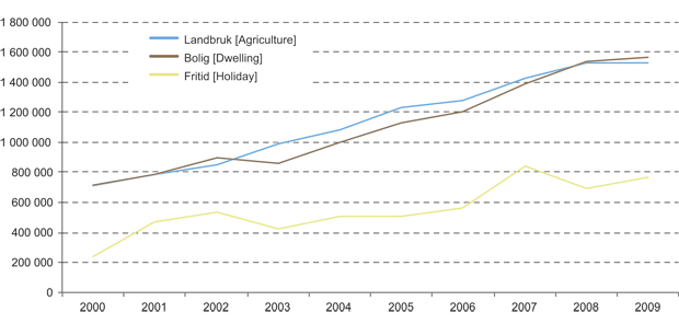 Figur 10.6 Gjennomsnittlig kjøpesum for bebygde landbrukseiendommer omsatt i fritt salg, etter bruksformål oppgitt på skjøtet. 2000–2009. Kroner