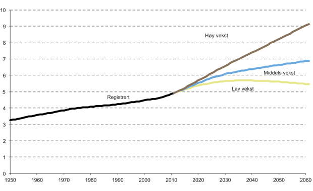 Figur 2.3 Folkemengden 1950–2060*, antall i millioner.