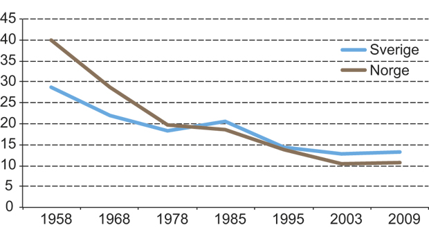 Figur 2.5 Husholdningenes utgifter til mat kjøpt i hjemmet i prosent av total forbruksutgift, 1958–2009