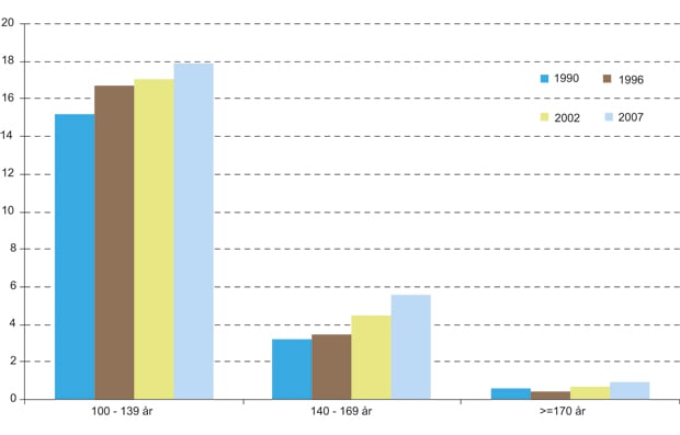 Figur 6.17  Utvikling av gjennomsnittlig bestandsalder fra 1990 til 2007, mill. dekar