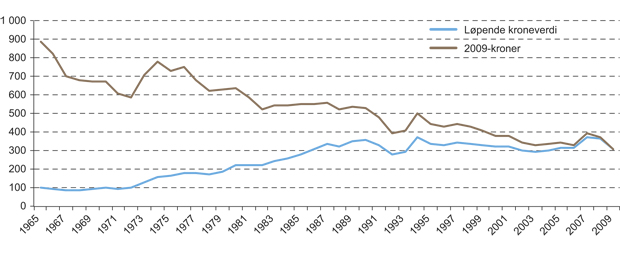 Figur 6.3 Utvikling i gjennomsnittlig tømmerpris i løpende kroneverdi og omregnet til 2009-kroner