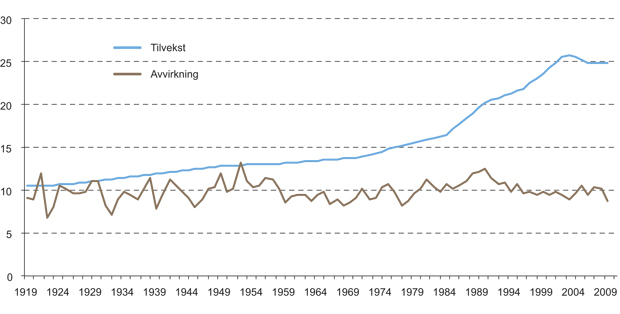 Figur 6.7 Utvikling av årlig tilvekst (uten bark) og samlet avvirkning i Norge i perioden 1919 til 2009, mill. m3