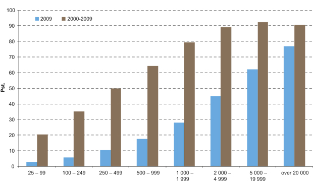 Figur 6.9 Prosentvis fordeling av skogeiendommer med avvirkning fordelt på eiendomsstørrelse (produktivt skogareal, dekar) i 2009 og i perioden 2000–2009