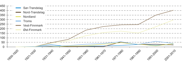 Figur 7.4 Antall nye reinmerker registrert per ti år fra 1900 og fram til 2010, per reinbeiteområde i Norge