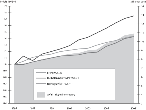 Figur 10.2 Utvikling i avfallsmengder og BNP (faste priser)