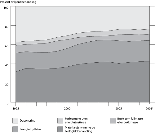 Figur 10.3 Mengde vanlig avfall i Norge etter behandling1.
Endelig tall 1995-2007, foreløpige tall 2008. Prosent av kjent
behandling