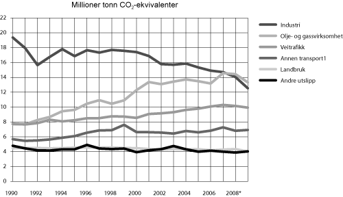 Figur 11.1 Kjelder som har medverka til utslepp av klimagassar
i Noreg frå 1990 og til og med 2009.