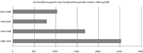 Figur 6.1 Utvikling for bortfall av inngrepsfri natur i perioden
1988–2008.