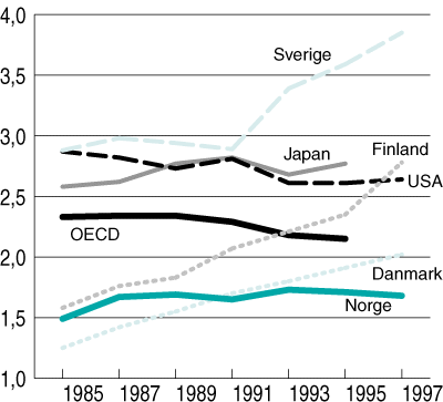 Figur 2.1 FoU-innsats i pst. av BNP for utvalgte OECD-land
 1985–97