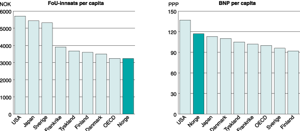 Figur 2.2 FoU-innsats per capita og BNP per capita for utvalgte OECD-land
 i 1995