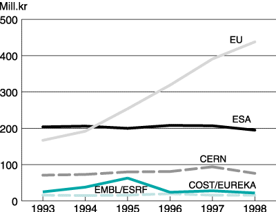 Figur 5.2 Offentlige forskningsmidler til store internasjonale organisasjoner – utvikling
 1993–98