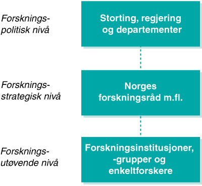 Figur 7.1 Det norske forskningssystemet