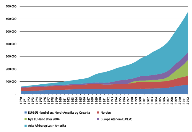 Figur 2.1 Innvandrere og norskfødte med innvandrerforeldre etter landbakgrunn. Utvikling 1970–2012 
