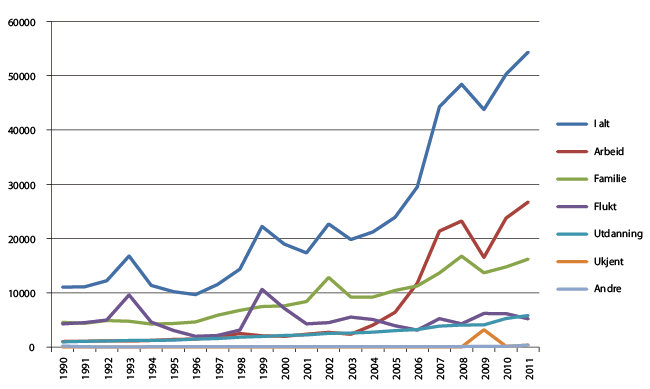 Figur 2.2 Innvandring etter innvandringsgrunn, 1990-2011
