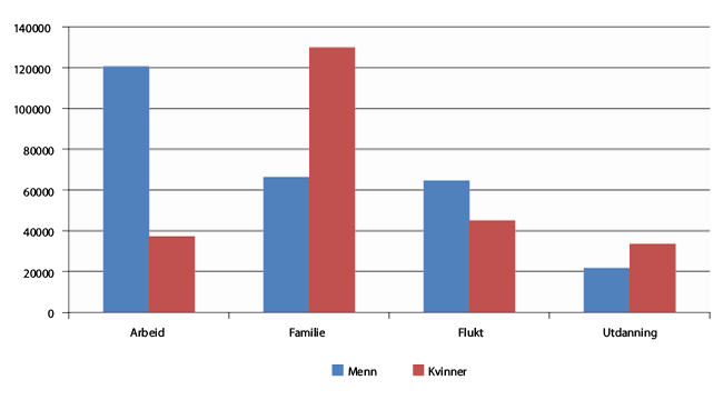 Figur 2.3 Innvandring fra land utenfor Norden etter innvandringsgrunn og kjønn. 1990-2011
