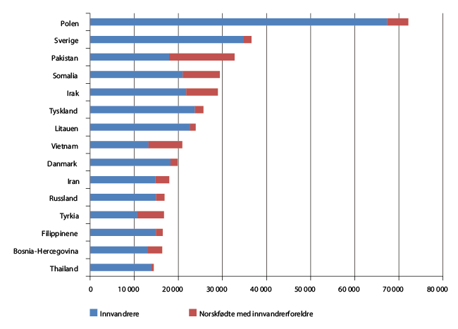 Figur 2.4 Innvandrere og norskfødte med innvandrerforeldre. Største landgrupper. Antall. 1. januar 2012
