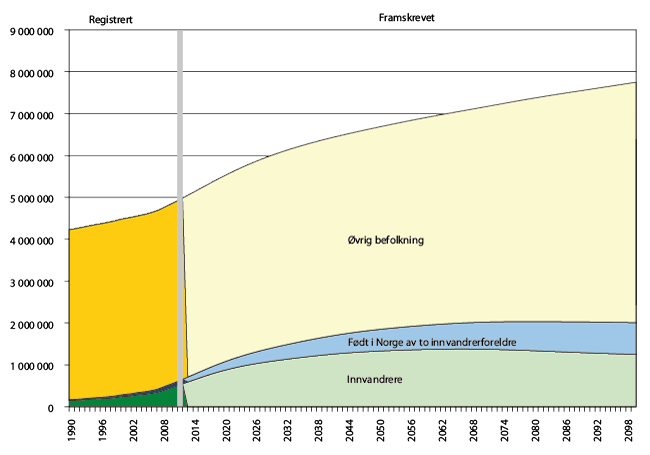 Figur 2.5 Antall innvandrere, norskfødte med to innvandrerforeldre og øvrig befolkning. Registrert og framskrevet (mellomalternativet)
