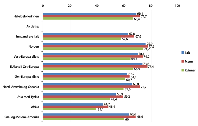 Figur 3.1 Sysselsatte, etter innvandrerkategori, landbakgrunn (verdensregion) og kjønn. Prosent av  personer 15-74 år i hver gruppe. 4. kvartal 2011
