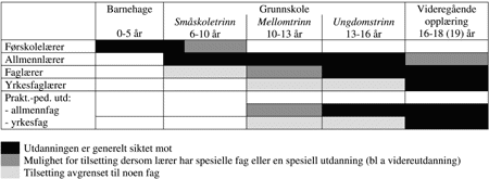 Figur 1.1 Arbeidsområder og tilsettingsmuligheter for ulike lærerkategorier
