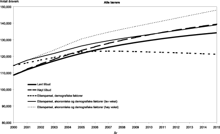 Figur 8.1 Framskriving av samlet tilbud på og etterspørsel etter førskolelærere, allmennlærere, faglærere og lærere med praktisk-pedagogisk utdanning. Framtidige opptakstall er lik faktisk opptak i 2000.