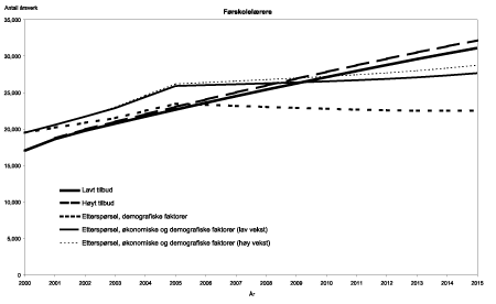 Figur 1.1 Framskrevet tilbud på og etterspørsel etter førskolelærere. Framtidige opptakstall er satt lik opptakstall i 2000.