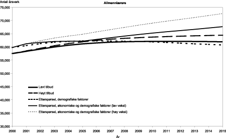 Figur 1.2 Framskrevet tilbud på og etterspørsel etter allmennlærere. Framtidige opptakstall er satt lik opptakstall i 2000.