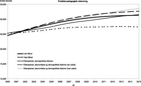 Figur 1.3 Framskrevet tilbud på og etterspørsel etter lærere med praktisk-pedagogisk utdanning. Framtidige opptakstall er satt lik opptakstall i 2000.