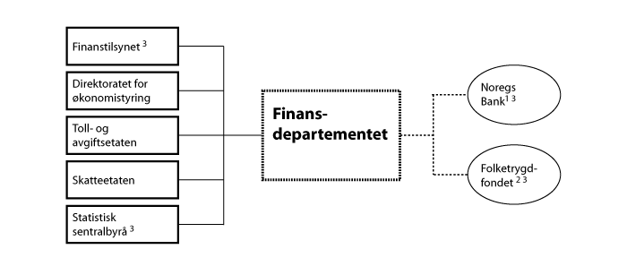 Figur 1.1 Verksemder på Finansdepartementet sitt område i 2015