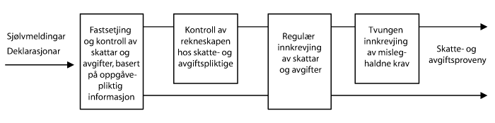 Figur 5.1 Arbeidet til skatte- og avgiftsadministrasjonen med fastsetjing og innkrevjing av skattar og avgifter