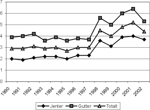Figur 13.1 Beregnet gjennomsnittlig alkoholkonsum målt i liter ren alkohol
 blant gutter og jenter i alderen 15-20 år i Norge, 1990 - 2002 .