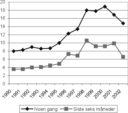 Figur 13.2 Prosentandel av ungdom i alderen 15-20 år i Norge som oppgir
 at de har brukt cannabis henholdsvis noen gang og i løpet av siste
 seks måneder 1990 - 2002.