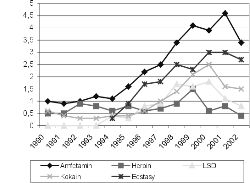 Figur 13.3 Prosentandel av ungdom i alderen 15-20 år i Norge som noen
 gang har brukt forskjellige narkotiske stoffer, 1990 - 2002.