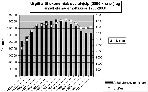 Figur 13.4 Utgifter til økonomisk sosialhjelp (2000-kroner) og antall
 stønadsmottakere 1986-2000