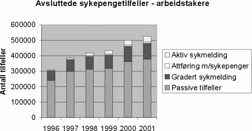 Figur 13.5 Avsluttede sykepengetilfeller -
 arbeidstakere