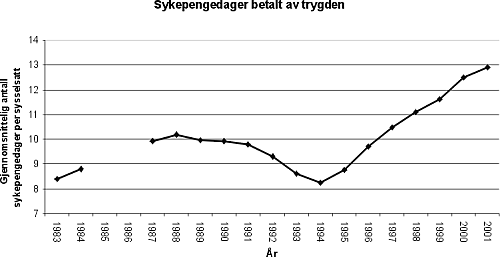 Figur 13.6 Sykepengedager pr. sysselsatt betalt av folketrygden. 1983-2001.1)