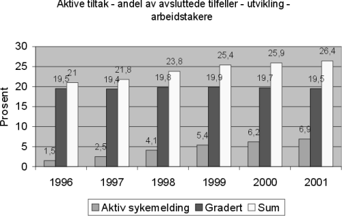 Figur 13.7 Sykmeldte. Andel avsluttede tilfeller på aktive tiltak. 1996-2001.