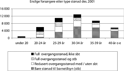Figur 13.8 Enslige forsørgere som mottar ytelser fra folketrygden etter
 stønadstype og alder pr. 31.12.2001
