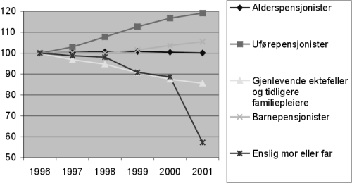 Figur 4.1 Mottakere av langtidsytelser fra folketrygden ved utgangen
 av året 1995-2001. Indeks. 1995 = 100
