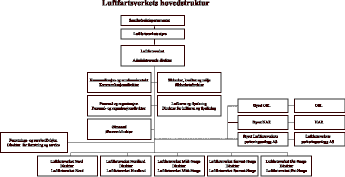 Figur 2.1 Gjeldende organisasjonskart for Luftfartsverket