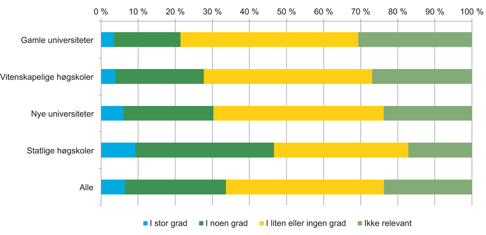 Figur 3.3 Faglig ansattes vurdering av hvorvidt de inkluderer lavere gradsstudentene i egne FoU-prosjekter. Etter lærestedstype

