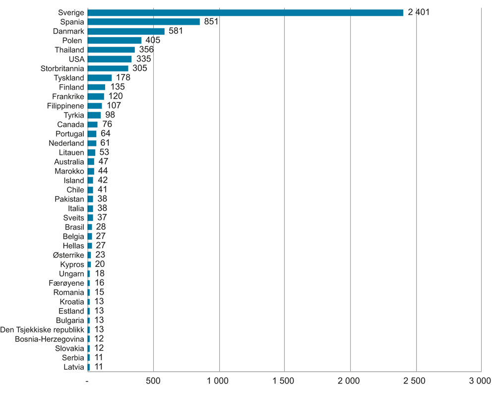 Figur 4.1 Samlede utbetalinger til utlandet, fordelt på land i 2016, millioner kroner
