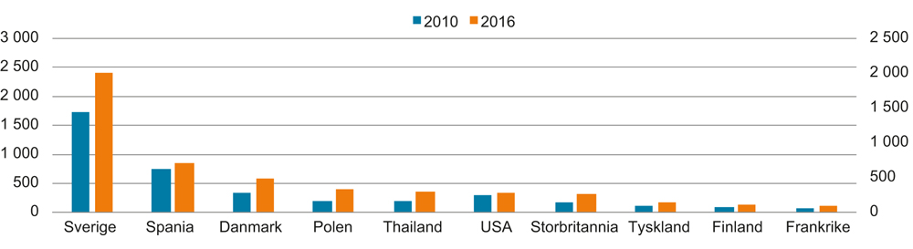 Figur 4.4 Utbetalinger til utlandet 2010 og 2016, største land. Millioner kroner1
