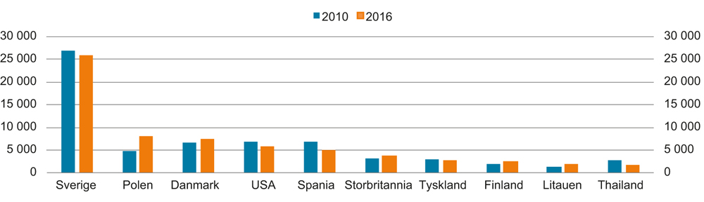 Figur 4.5 Utbetalinger til utlandet i 2010 og 2016, største land. Antall mottakere
