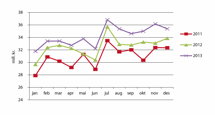 Figur 4.1 Månadlege utbetalingar 2011–2013.
